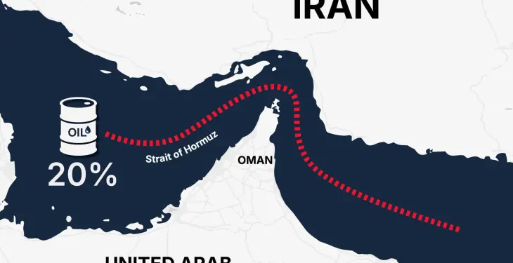 Map of the Strait of Hormuz showing 20% of global oil shipments passing between Iran and Oman.