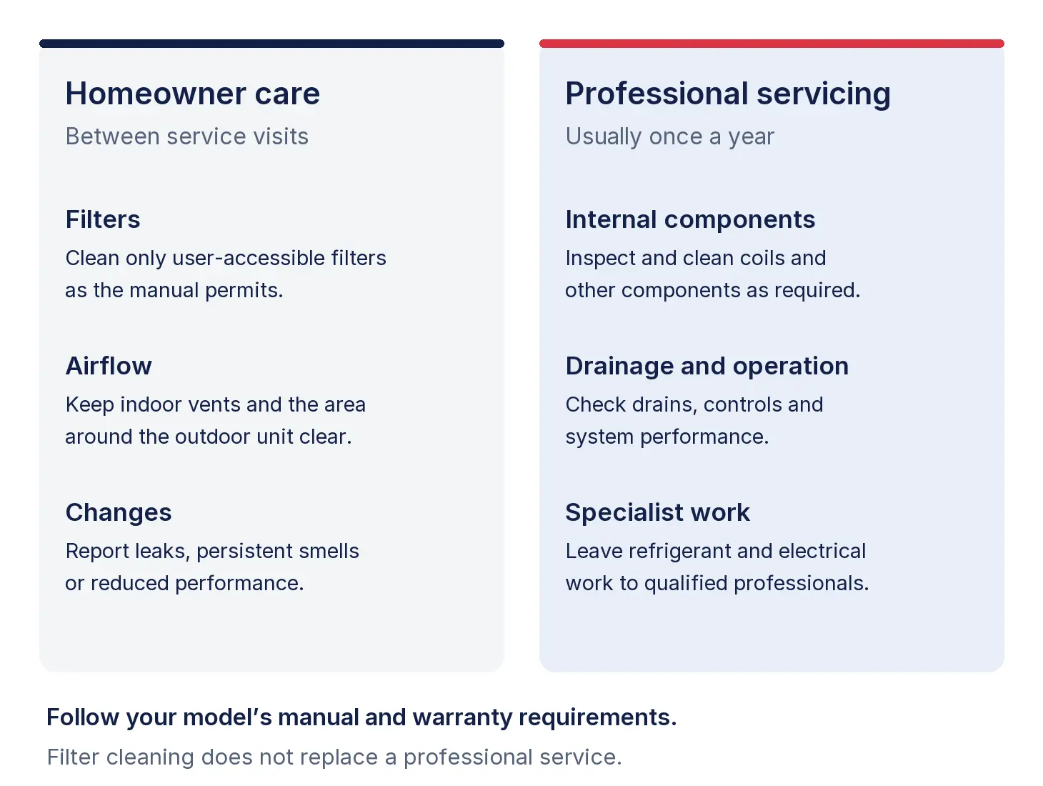 Comparison of homeowner filter and airflow care with professional internal cleaning, drainage checks and specialist work.