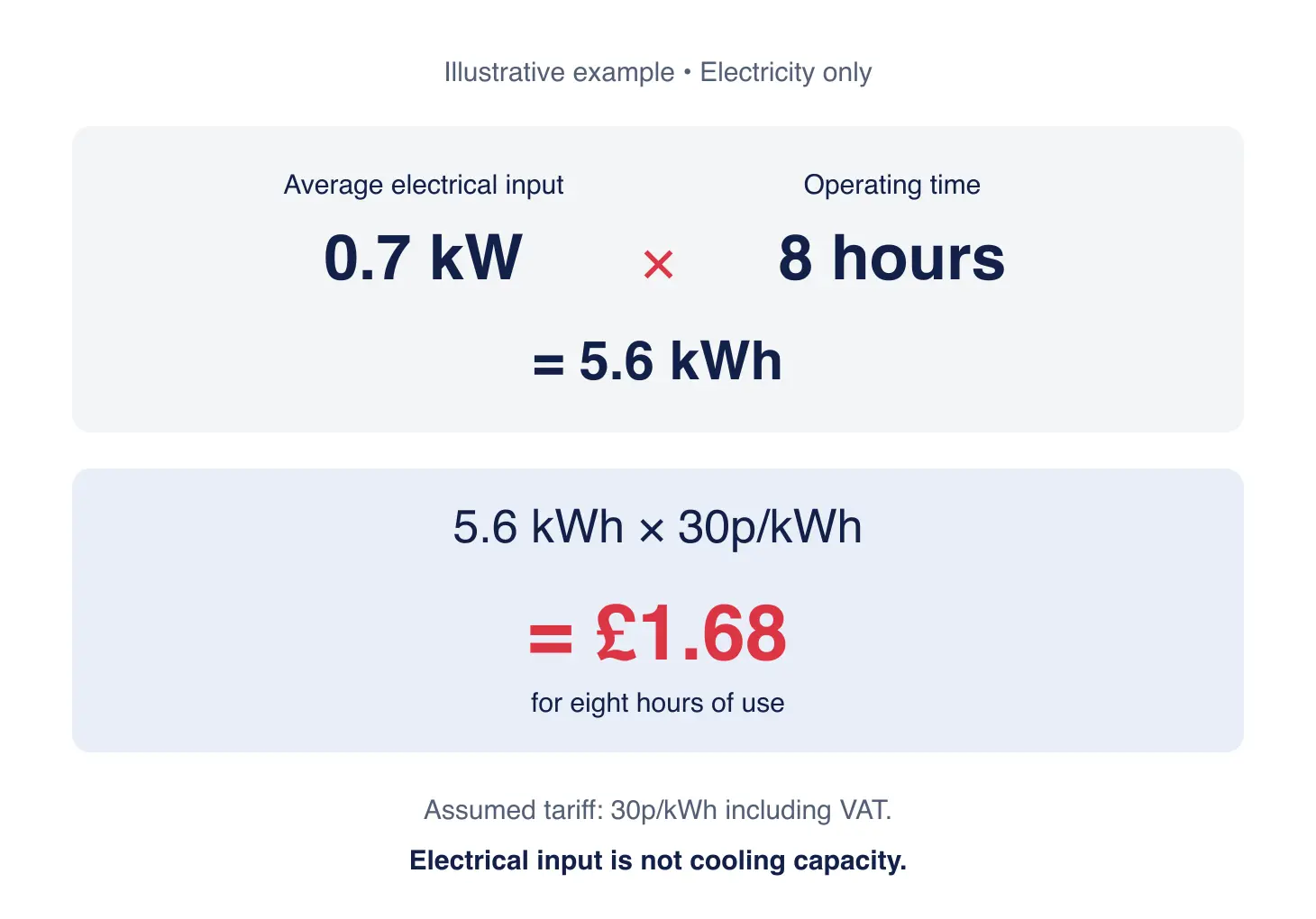 Running-cost example: 0.7 kW average electrical input for eight hours uses 5.6 kWh and costs £1.68 at 30p per kWh.