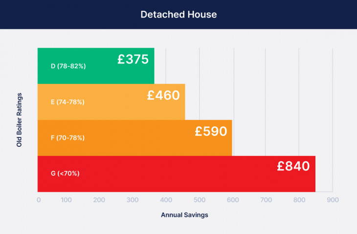 Detached House Annual Energy Savings