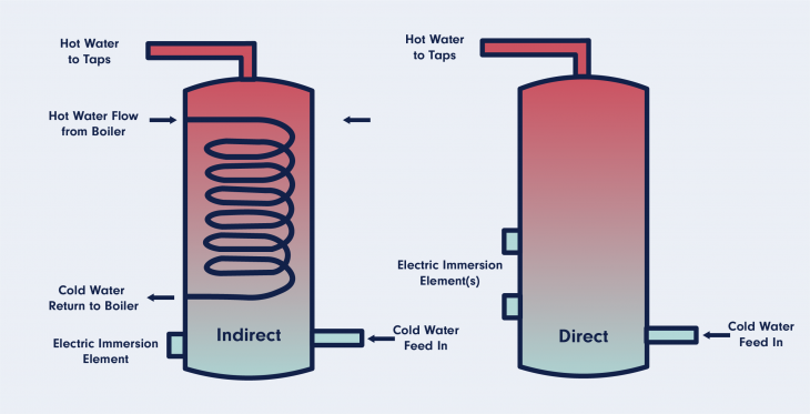 direct-vs-indirect-cylinder