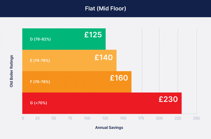 Flat Annual Energy Savings