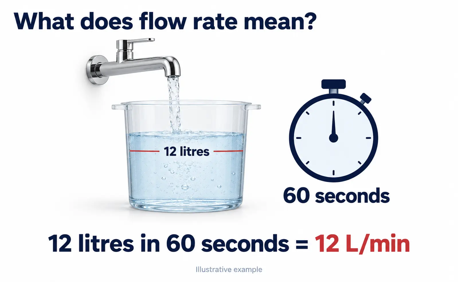 what does flow rate mean