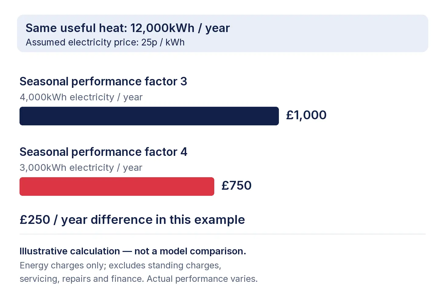 Illustrative annual heat-pump energy costs of £1,000 at SPF 3 and £750 at SPF 4.