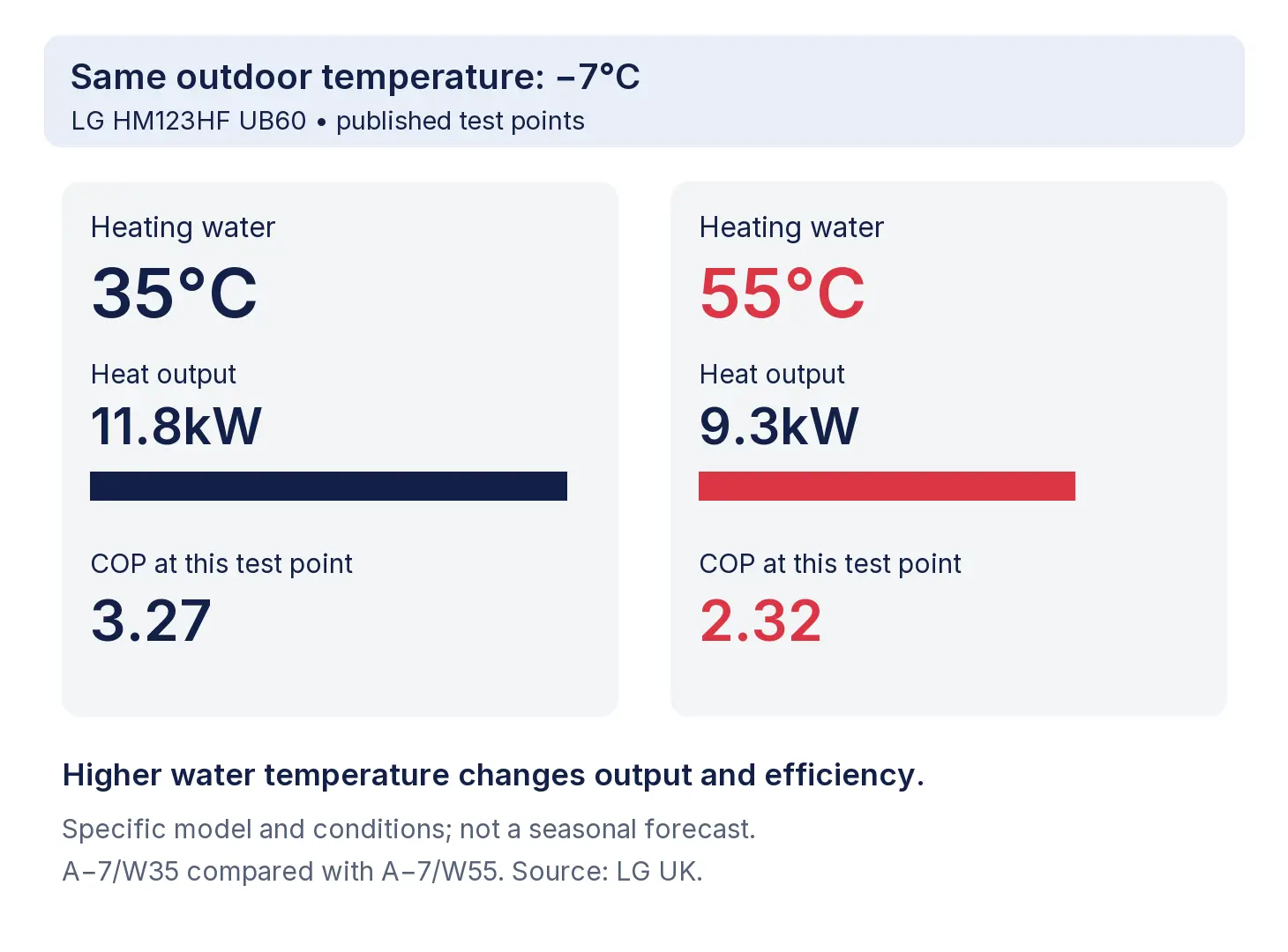 At −7°C outdoors, the LG model delivers 11.8kW at 35°C water and 9.3kW at 55°C, with COP falling from 3.27 to 2.32.