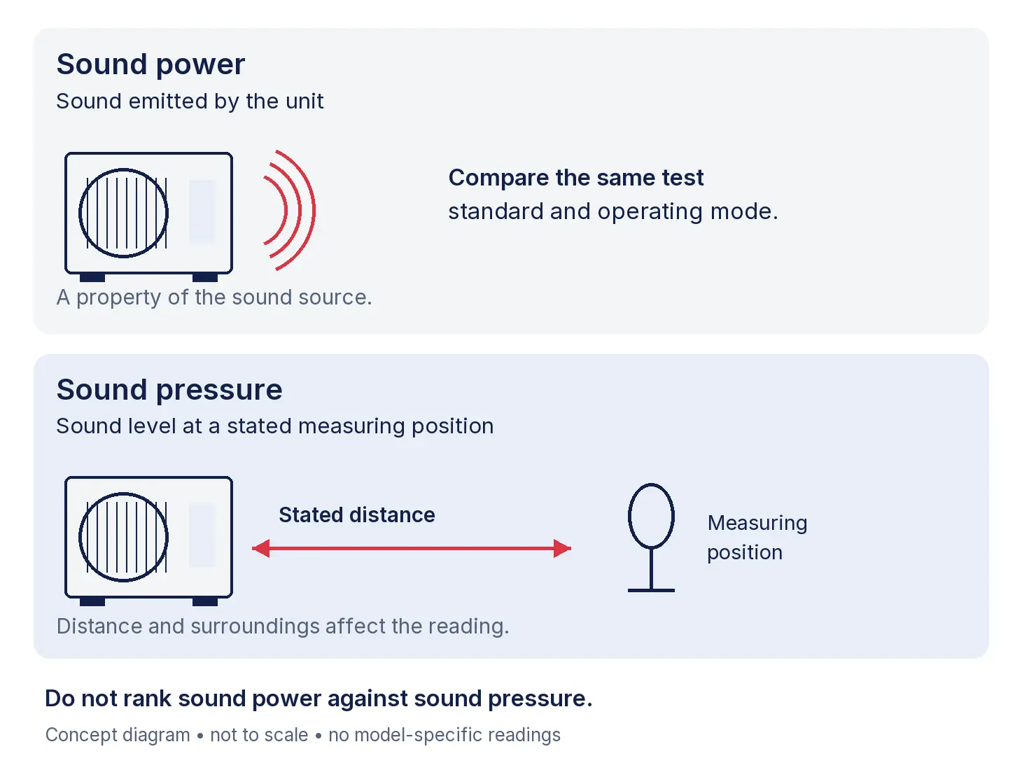 Diagram distinguishing heat-pump sound power from sound pressure measured at a stated distance.