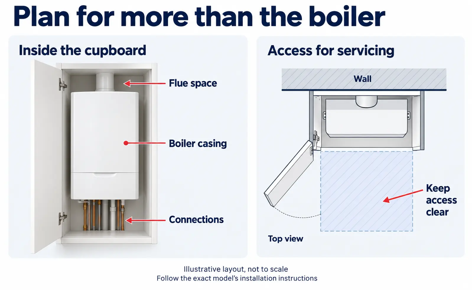 boiler servicing space needed