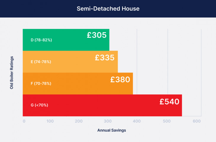 Semi Detached Annual Energy Savings