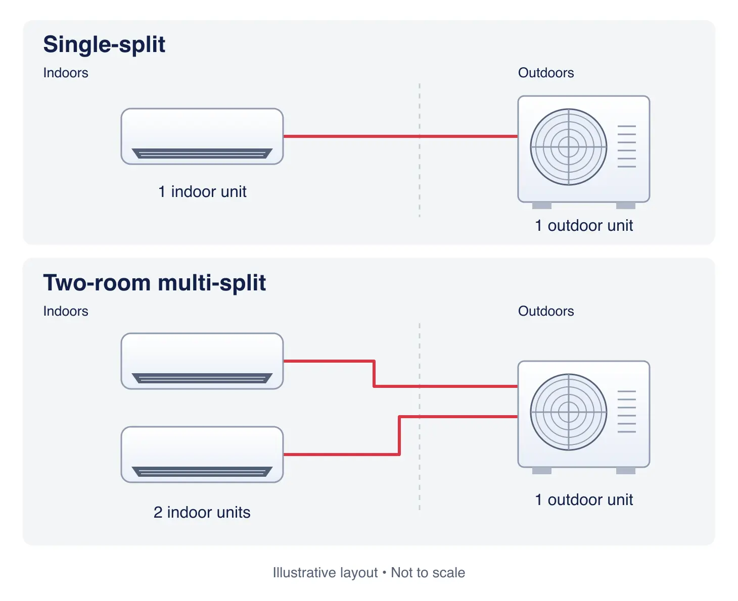 Single-split system with one indoor and one outdoor unit, compared with a two-room multi-split using two indoor units and one outdoor unit.