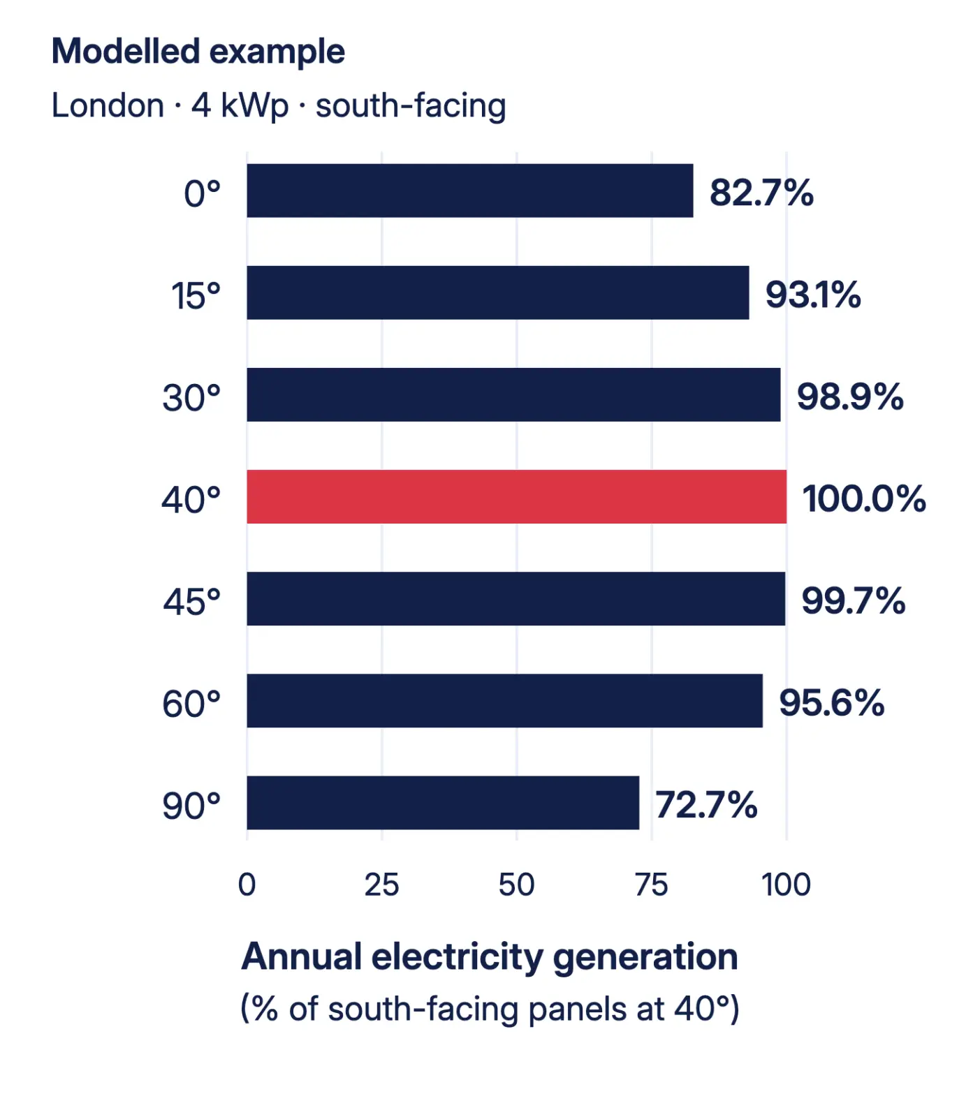 Modelled London solar output by tilt, with a 45-degree system generating 99.7% of the annual electricity produced at 40 degrees.