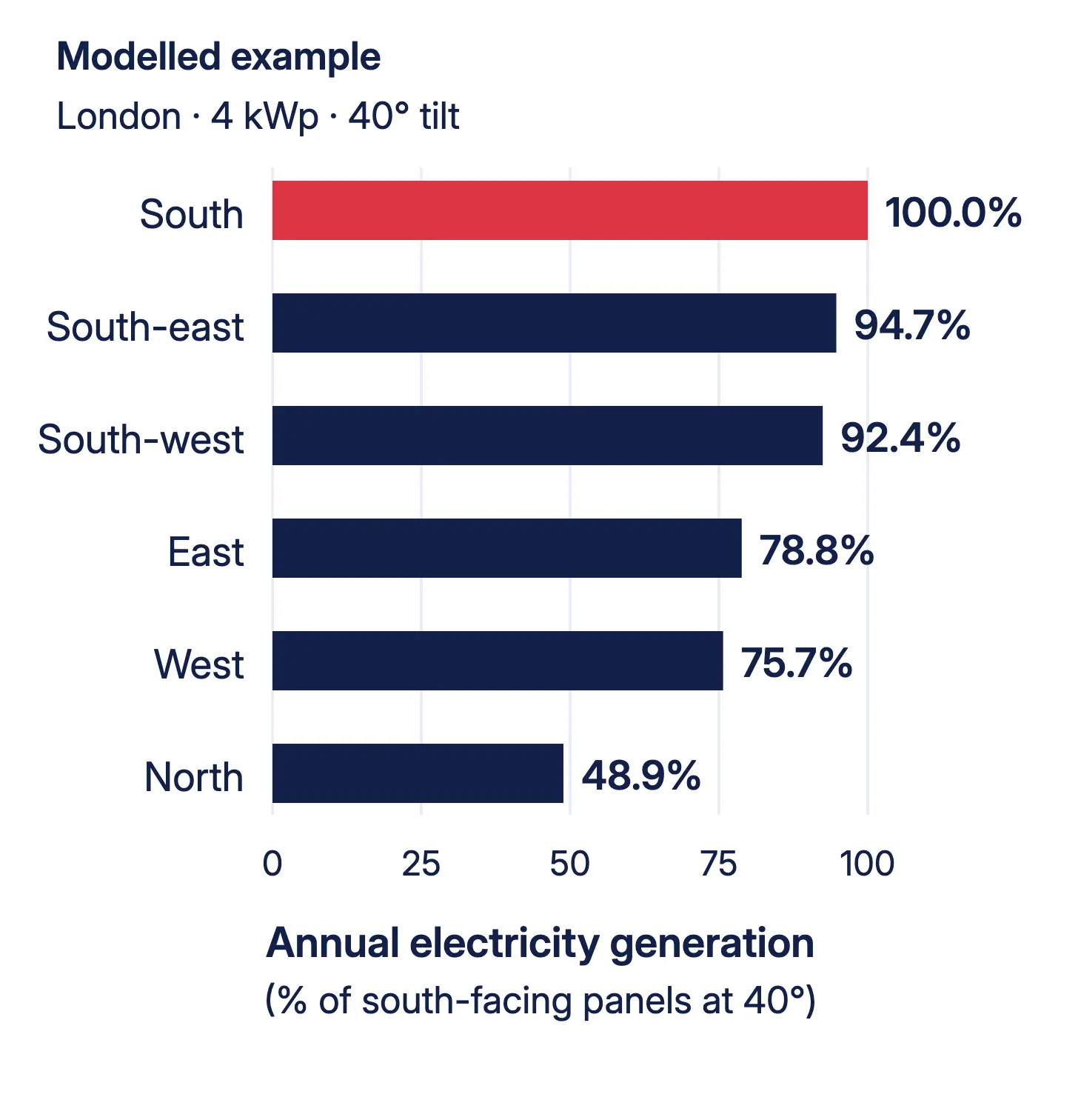 Modelled London solar output by direction, from south at 100% to north at 48.9%, for equal 4 kWp systems tilted at 40 degrees.