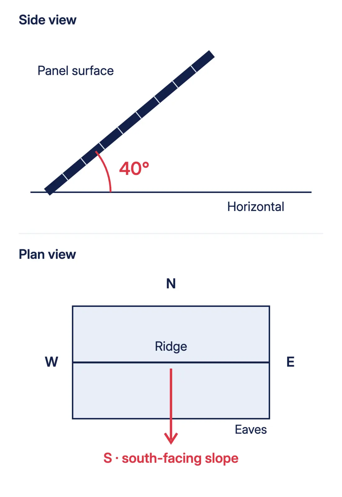 Side view showing a solar panel tilted 40 degrees from horizontal, with a north-up plan showing a south-facing roof slope.