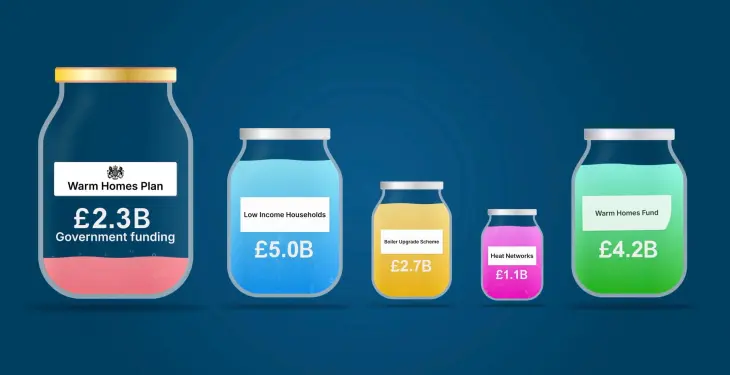 UK Government’s £15bn Warm Homes Plan Explained: Who Qualifies and What It Really Means