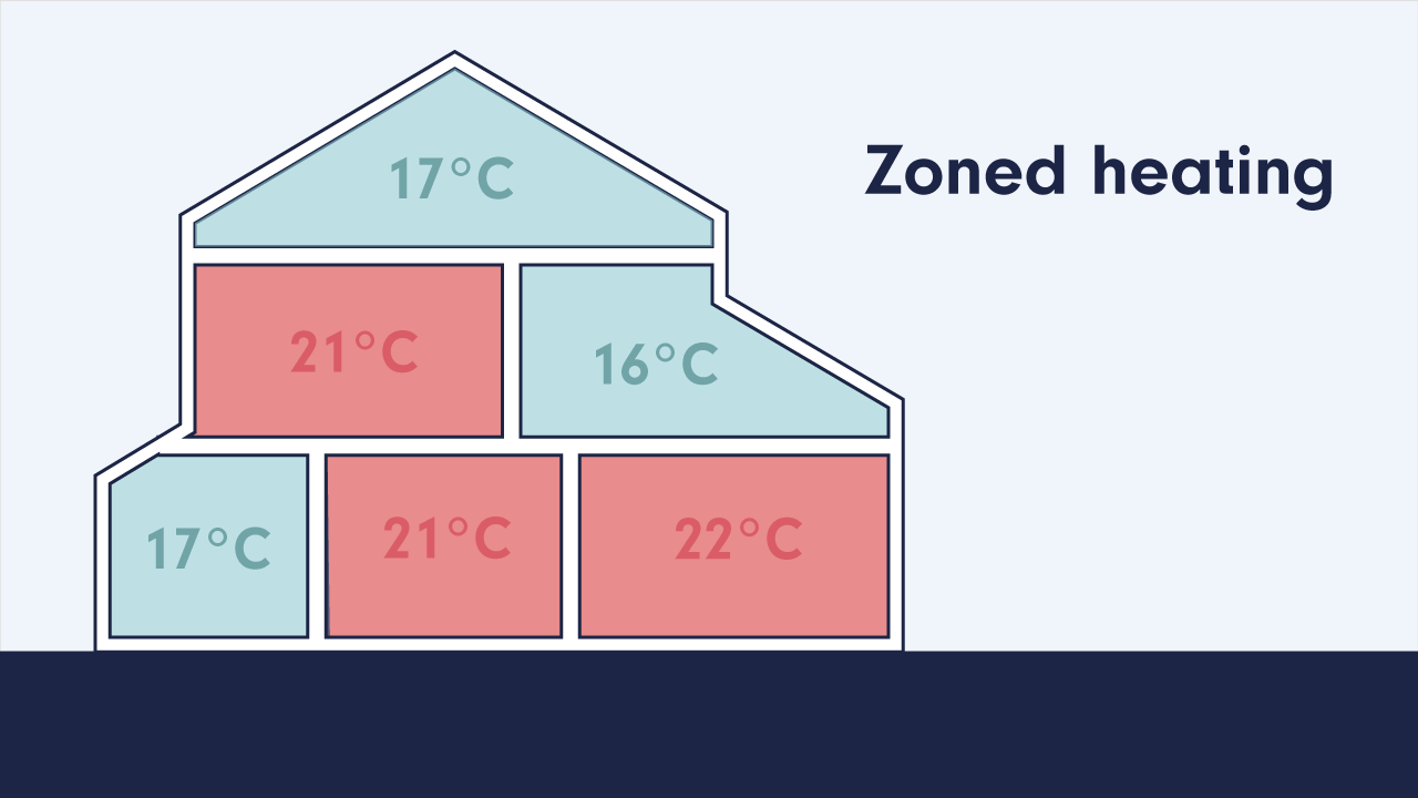 5 Benefits of a Smart Thermostat iHeat