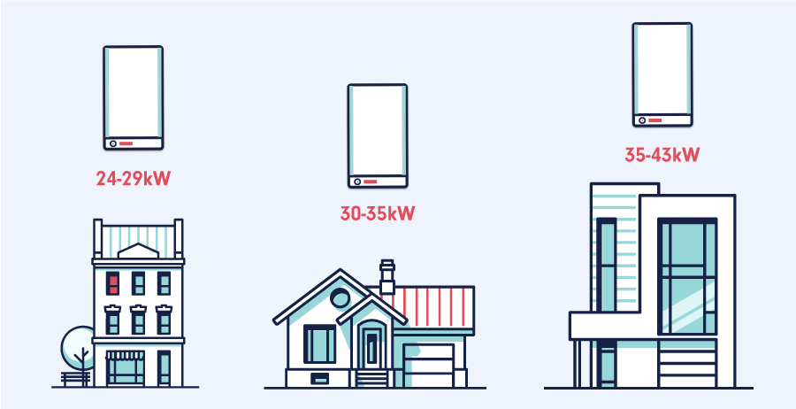 Different Size Homes Boilers