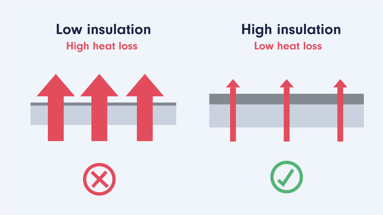 Heat loss example through walls